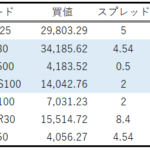 【楽天CFD】取扱銘柄とスプレッドについて調べてみた。