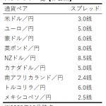 【トラリピ】スプレッドについて調べてみた【FX自動売買】